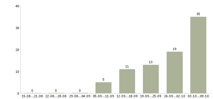 Работа администратор на телефоне Башкортостан - Число вакансий Башкортостан по специальности администратор на телефоне за 2 месяца