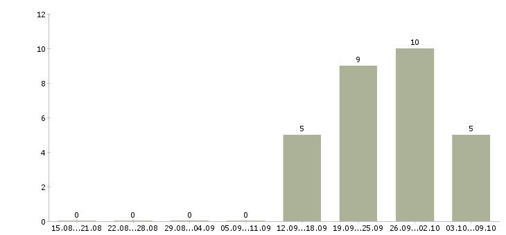 Работа кухонные рабочие Башкортостан - Число вакансий Башкортостан по специальности кухонные рабочие за 2 месяца