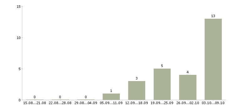 Работа ночной оператор Башкортостан - Число вакансий Башкортостан по специальности ночной оператор за 2 месяца
