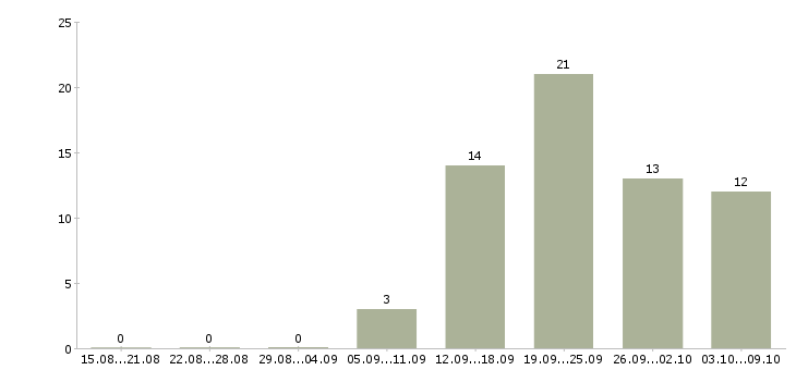Работа менеджер подбора Бурятия - Число вакансий Бурятия по специальности менеджер подбора за 2 месяца