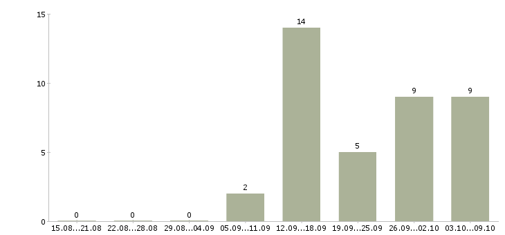 Работа через интернет на дому Йошкар-ола - Число вакансий Йошкар-ола по специальности через интернет на дому за 2 месяца