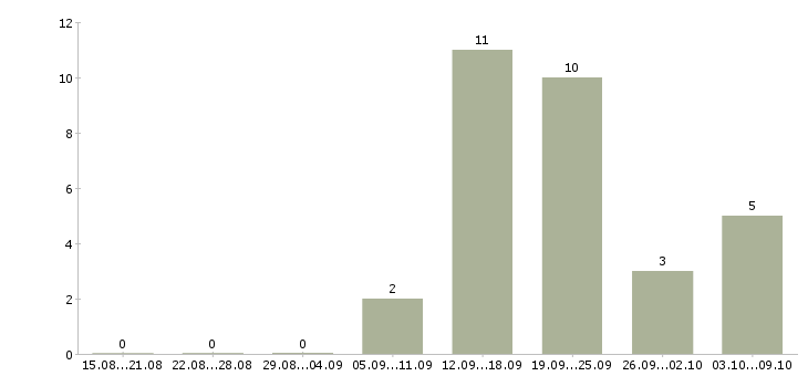Работа менеджеры по рекламе Карелия - Число вакансий Карелия по специальности менеджеры по рекламе за 2 месяца