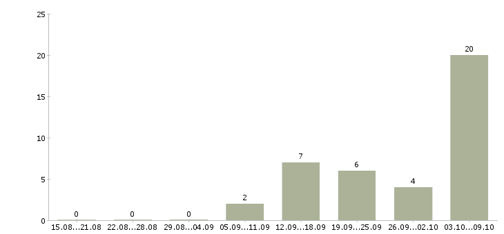 Работа водитель автомобиля с категорией с Коми - Число вакансий Коми по специальности водитель автомобиля с категорией с за 2 месяца