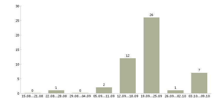 Работа менеджер для работы с персоналом Коми - Число вакансий Коми по специальности менеджер для работы с персоналом за 2 месяца