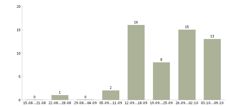Работа специалист в недвижимости Нижний новгород - Число вакансий Нижний новгород по специальности специалист в недвижимости за 2 месяца
