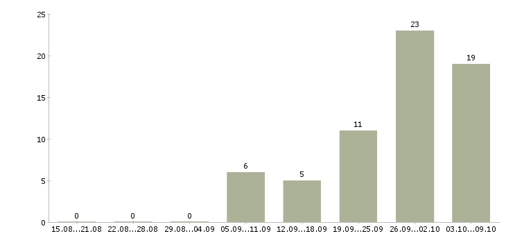 Работа специалист по эксплуатации Нижний новгород - Число вакансий Нижний новгород по специальности специалист по эксплуатации за 2 месяца