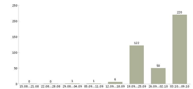 Работа водитель такси на своем авто Санкт-петербург - Число вакансий Санкт-петербург по специальности водитель такси на своем авто за 2 месяца