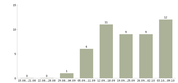 Работа контролер в отк Санкт-петербург - Число вакансий Санкт-петербург по специальности контролер в отк за 2 месяца