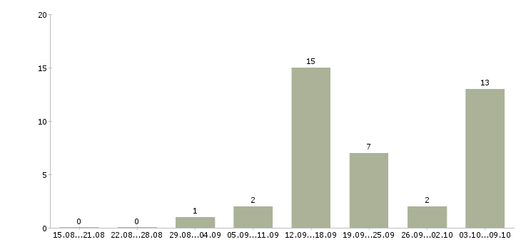 Работа тракторист категории с Санкт-петербург - Число вакансий Санкт-петербург по специальности тракторист категории с за 2 месяца