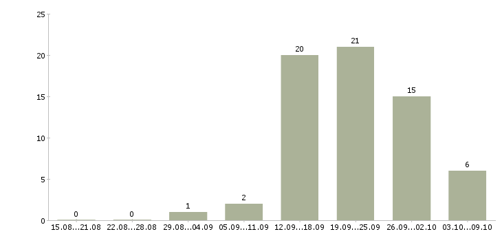 Работа товаровед в магазин Татарстан - Число вакансий Татарстан по специальности товаровед в магазин за 2 месяца