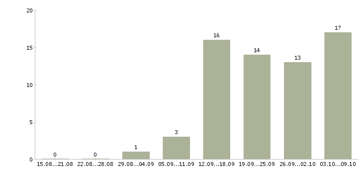 Работа менеджер региональный Удмуртия - Число вакансий Удмуртия по специальности менеджер региональный за 2 месяца