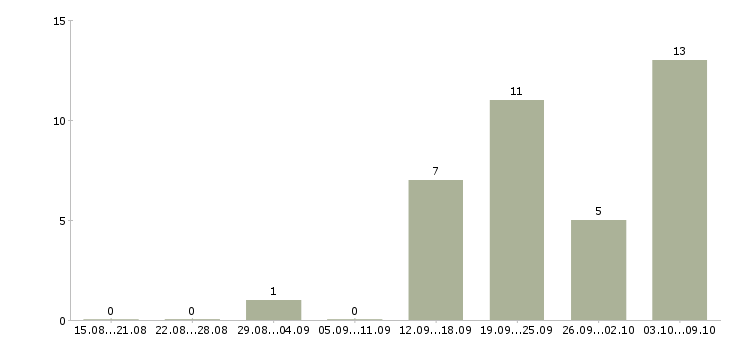 Работа интересная работа в Абакане - Число вакансий в Абакане по специальности интересная работа за 2 месяца