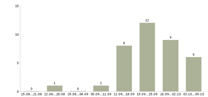 Работа банковский специалист в Архангельске - Число вакансий в Архангельске по специальности банковский специалист за 2 месяца