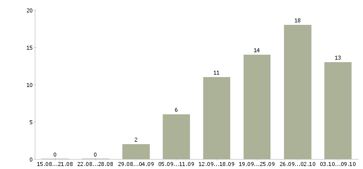 Работа дополнительный доход в Архангельске - Число вакансий в Архангельске по специальности дополнительный доход за 2 месяца