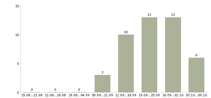 Работа менеджер по продаже автомобилей в Архангельске - Число вакансий в Архангельске по специальности менеджер по продаже автомобилей за 2 месяца