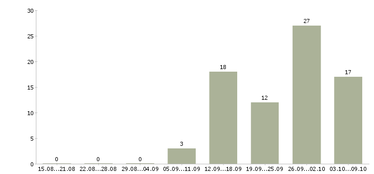 Работа грузчик на склад в Балашихе - Число вакансий в Балашихе по специальности грузчик на склад за 2 месяца