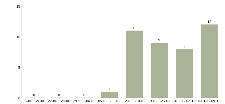 Работа нужны рабочие в Брянске - Число вакансий в Брянске по специальности нужны рабочие за 2 месяца