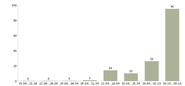 Работа семейные пары на вахту в Брянске - Число вакансий в Брянске по специальности семейные пары на вахту за 2 месяца