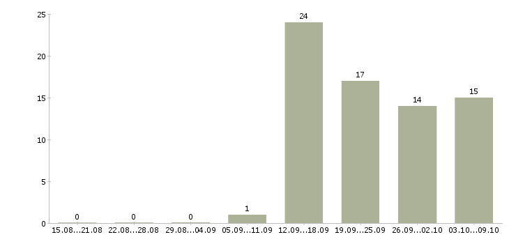Работа торговый работник в Брянске - Число вакансий в Брянске по специальности торговый работник за 2 месяца
