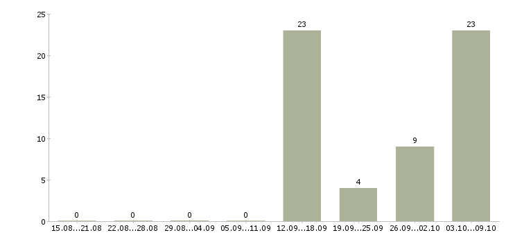 Работа фасовщики в Брянске - Число вакансий в Брянске по специальности фасовщики за 2 месяца