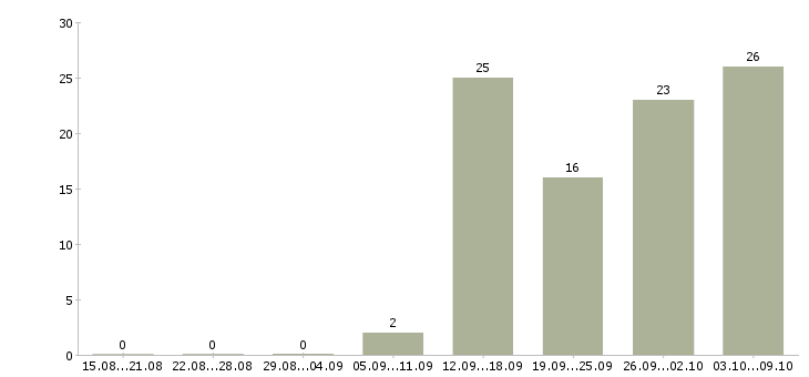 Работа кассир обучение в Владивостоке - Число вакансий в Владивостоке по специальности кассир обучение за 2 месяца