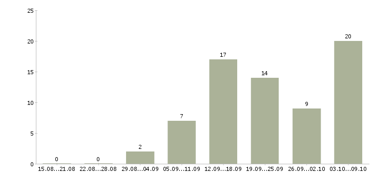 Работа удаленная в интернете в Владикавказе - Число вакансий в Владикавказе по специальности удаленная в интернете за 2 месяца