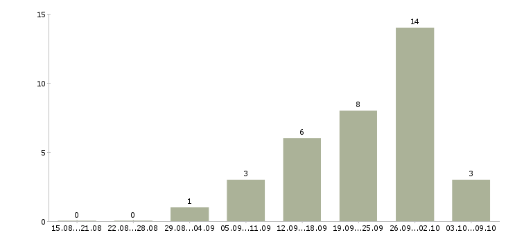 Работа специалист по продукции в Владимире - Число вакансий в Владимире по специальности специалист по продукции за 2 месяца
