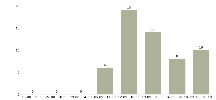 Работа менеджер для работы с персоналом в Волгограде - Число вакансий в Волгограде по специальности менеджер для работы с персоналом за 2 месяца