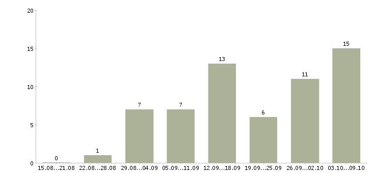 Работа интернет доход в Волжском - Число вакансий в Волжском по специальности интернет доход за 2 месяца
