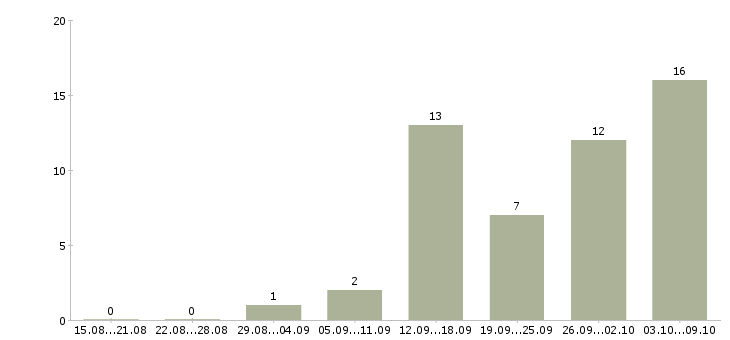 Работа приглашаю к сотрудничеству в Воронеже - Число вакансий в Воронеже по специальности приглашаю к сотрудничеству за 2 месяца