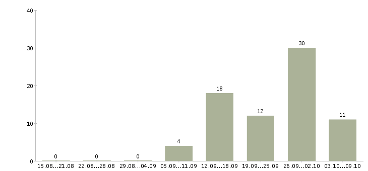 Работа продавец техники в Воронеже - Число вакансий в Воронеже по специальности продавец техники за 2 месяца