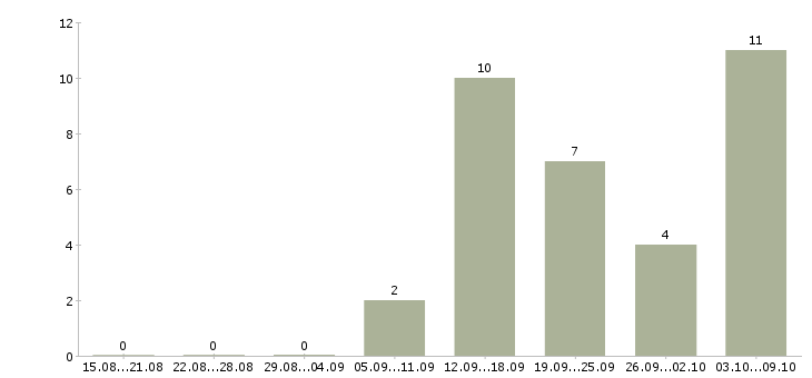 Работа сотрудник выдачи в Воронеже - Число вакансий в Воронеже по специальности сотрудник выдачи за 2 месяца