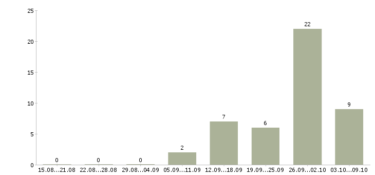 Работа кассир в магазины в Дзержинске - Число вакансий в Дзержинске по специальности кассир в магазины за 2 месяца