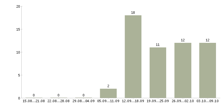 Работа менеджер по продажам услуг в Дзержинске - Число вакансий в Дзержинске по специальности менеджер по продажам услуг за 2 месяца