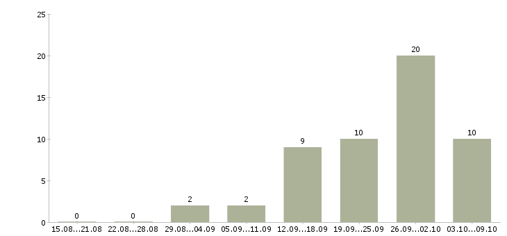 Работа рабочие специальности в Дзержинске - Число вакансий в Дзержинске по специальности рабочие специальности за 2 месяца