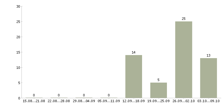 Работа рабочий склада в Дзержинске - Число вакансий в Дзержинске по специальности рабочий склада за 2 месяца