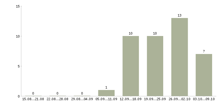 Работа водитель с категорией b с в Екатеринбурге - Число вакансий в Екатеринбурге по специальности водитель с категорией b с за 2 месяца