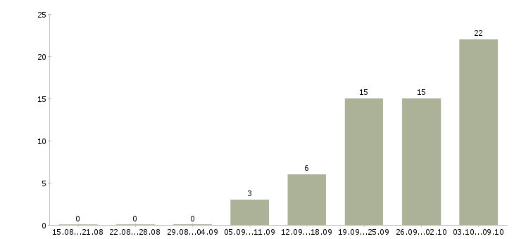 Работа кассир с опытом работы в Екатеринбурге - Число вакансий в Екатеринбурге по специальности кассир с опытом работы за 2 месяца