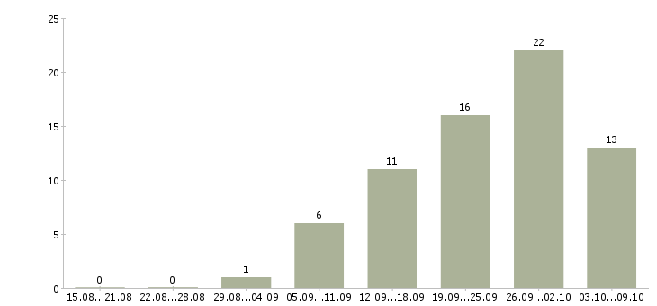 Работа менеджер рекламы в Ижевске - Число вакансий в Ижевске по специальности менеджер рекламы за 2 месяца