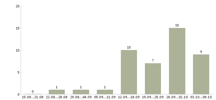 Работа специалист по продукции в Ижевске - Число вакансий в Ижевске по специальности специалист по продукции за 2 месяца