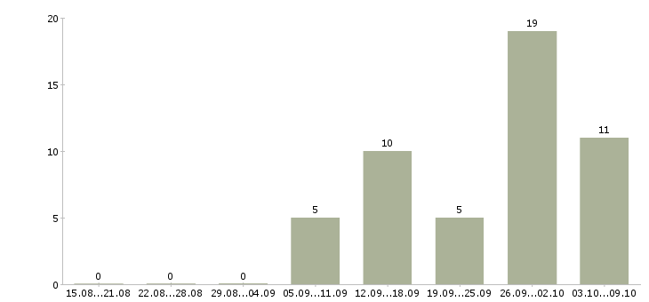 Работа инженер по обслуживанию в Иркутске - Число вакансий в Иркутске по специальности инженер по обслуживанию за 2 месяца
