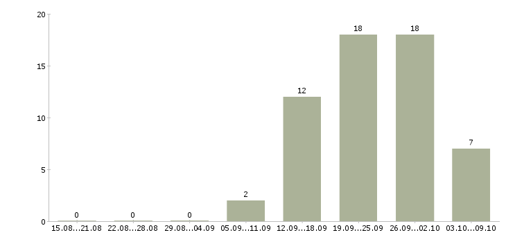 Работа повар в день в Иркутске - Число вакансий в Иркутске по специальности повар в день за 2 месяца