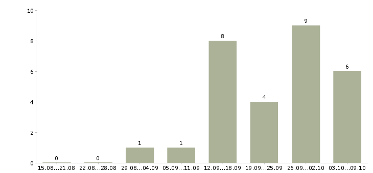 Работа руководитель агентства в Иркутске - Число вакансий в Иркутске по специальности руководитель агентства за 2 месяца
