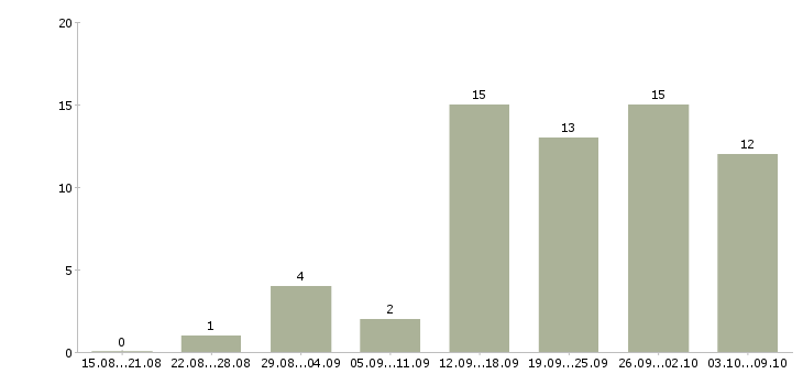 Работа администратор в интернете в Казани - Число вакансий в Казани по специальности администратор в интернете за 2 месяца