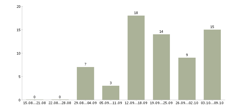 Работа рабочий по цеху в Казани - Число вакансий в Казани по специальности рабочий по цеху за 2 месяца