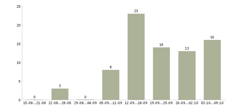 Работа менеджер по товару в Калининграде - Число вакансий в Калининграде по специальности менеджер по товару за 2 месяца
