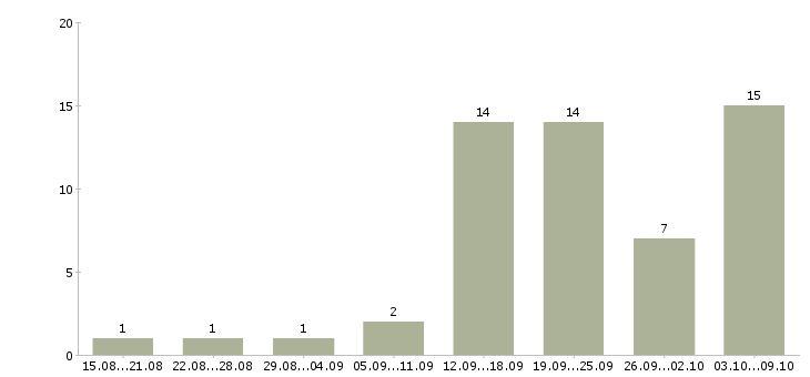 Работа специалист по продукту в Калининграде - Число вакансий в Калининграде по специальности специалист по продукту за 2 месяца