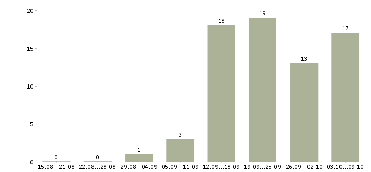 Работа торговый сотрудник в Калининграде - Число вакансий в Калининграде по специальности торговый сотрудник за 2 месяца