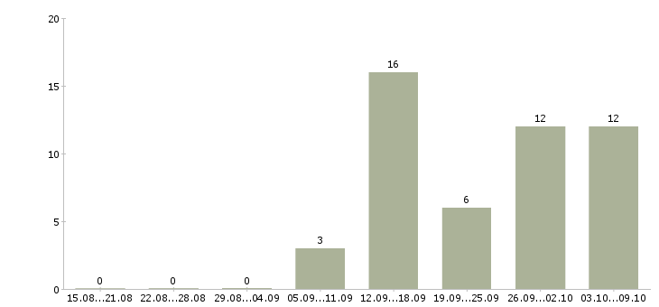 Работа специалист на дому в Калуге - Число вакансий в Калуге по специальности специалист на дому за 2 месяца
