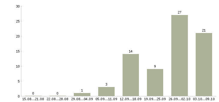 Работа для желающих в Кемерово - Число вакансий в Кемерово по специальности для желающих за 2 месяца